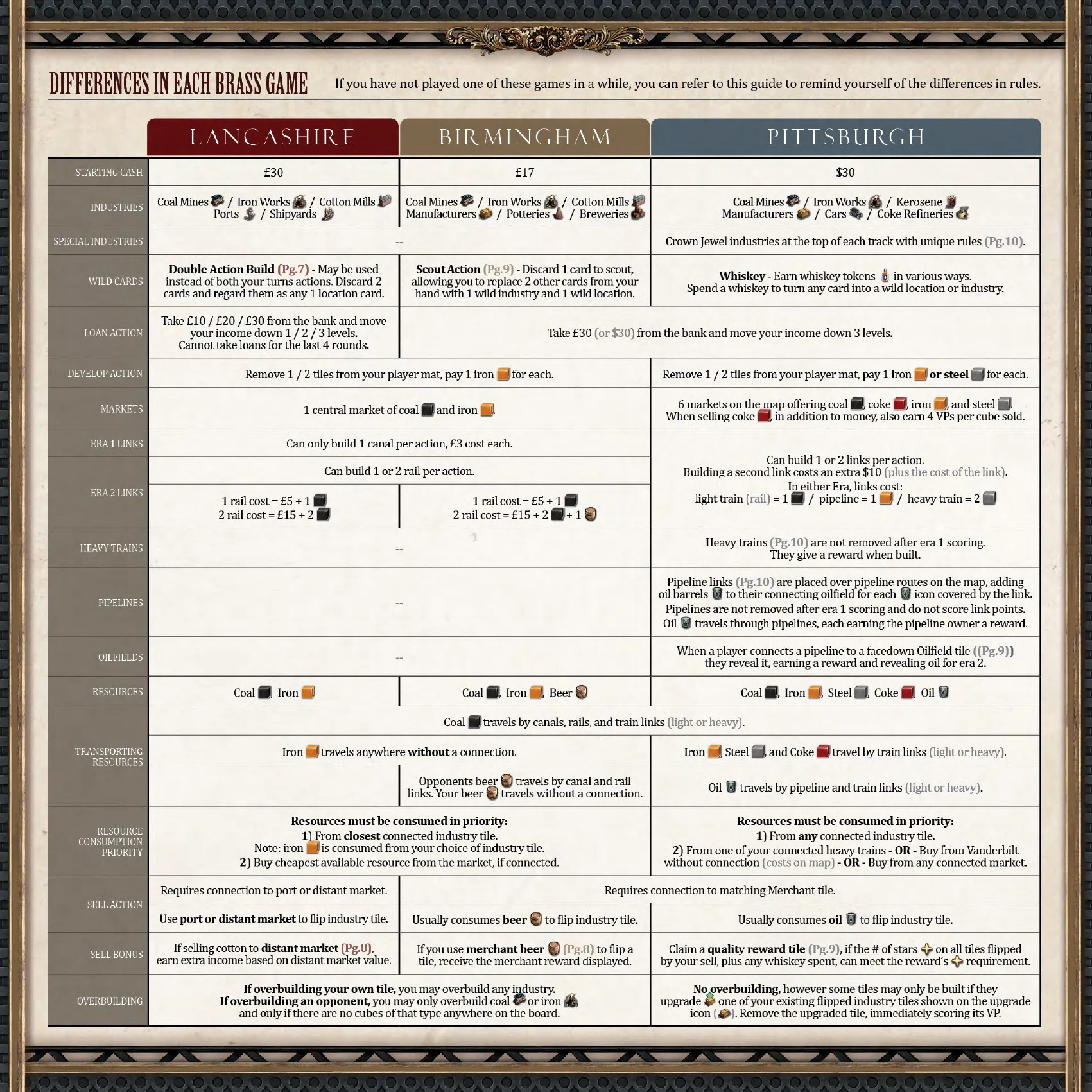 Brass 三个版本差异对照表中的 Pittsburgh 部分